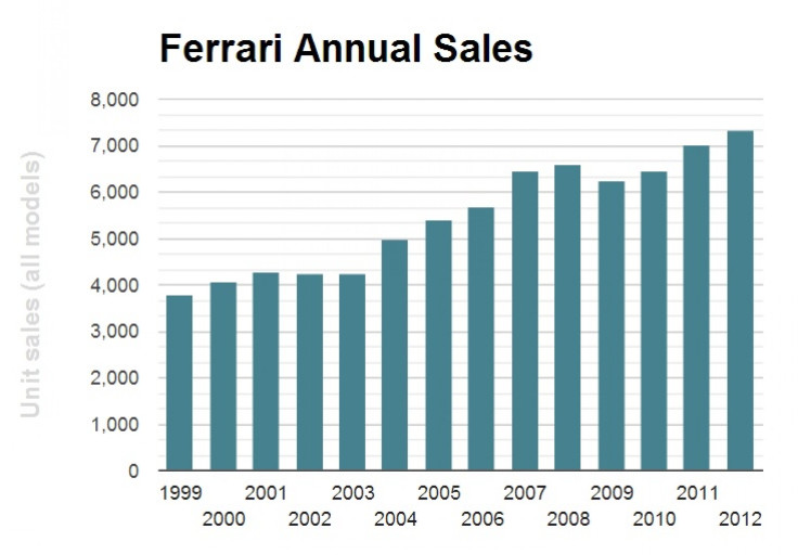 Ferrari Annual Sales