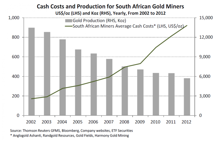 Cash Costs and Production For South African Miners, ETF Securities Presentation Dec 5 2013
