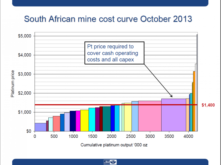 South African Mining Costs Curve, October 2013, Johnson Matthey Dec 5, 2013 Presentation, ETF Securities Precious Metals Conference