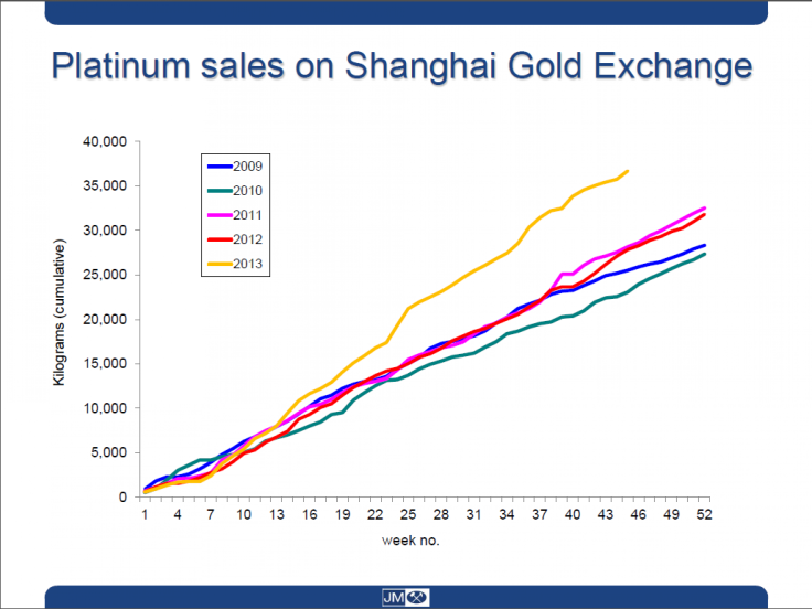 Platinum Sales on Shanghai Gold Exchange 2009-2013, Johnson Matthey Presentation Dec 5, 2013, ETF Securities Conference