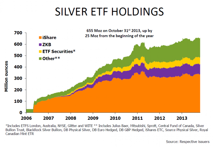 Silver Global ETF Holdings, Dec 5 2013 Silver Institute Presentation, via ETF Securities