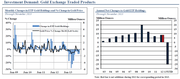 Gold ETP Holding Charts, CPM Group, Precious Metals Report, Dec 4 2013