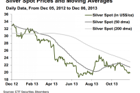 Silver Spot Prices, Dec 2012 to Dec 2013, ETF Securities Research Note Dec 9 2013