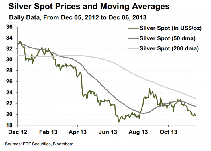 Silver Spot Prices, Dec 2012 to Dec 2013, ETF Securities Research Note Dec 9 2013