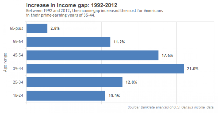 Increase in Income Gap, 1992-2012, By Age Demographic, Bankrate