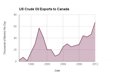 Canadian Imports of U.S. Crude 