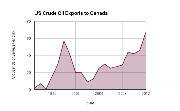 Canadian Imports of U.S. Crude 
