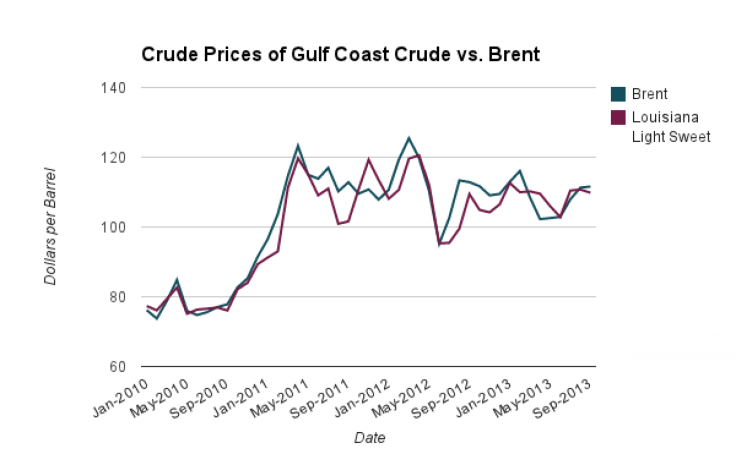 Gulf Coast Crude Price vs. Brent 