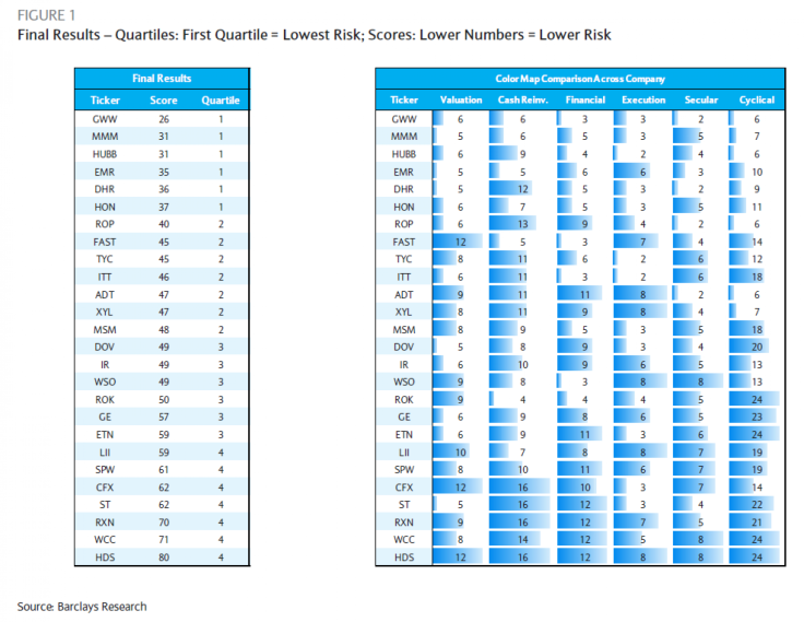 Barclays Industrials Risk Table, Dec 10 2013 Research Note