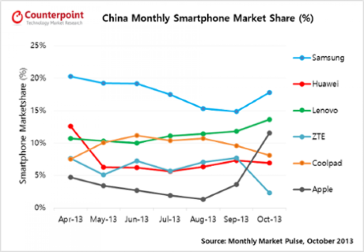 China Smartphone Market Shares