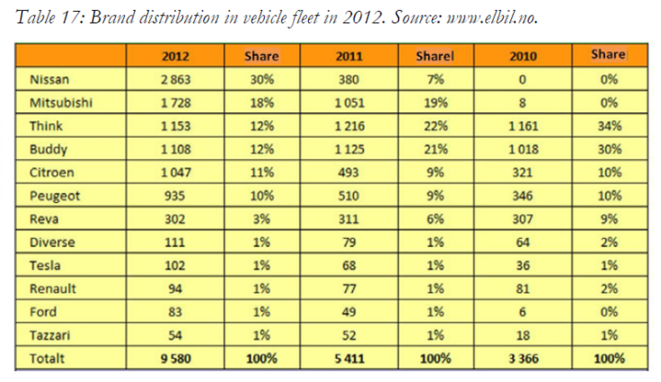 Norway EV market shares