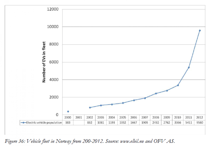 Norway EVs Growth