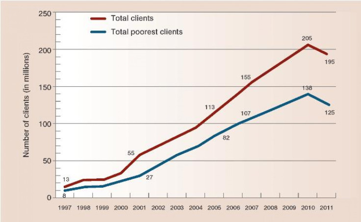 Microlending