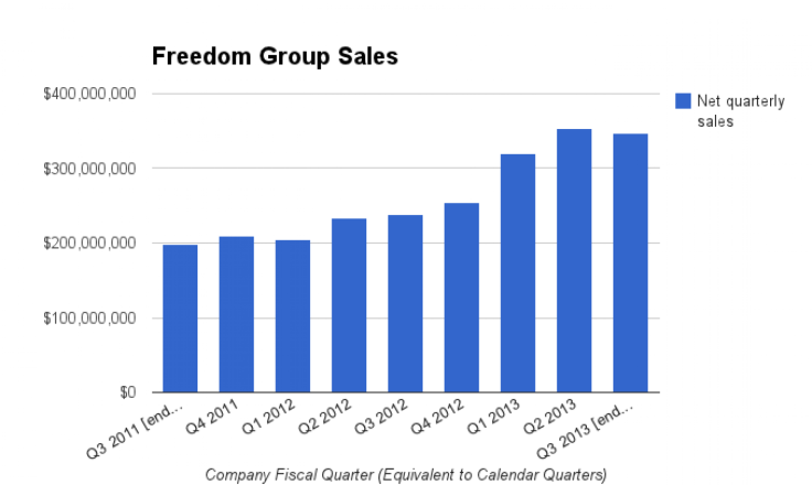 Freedom Group Inc Sales, 2011-2013