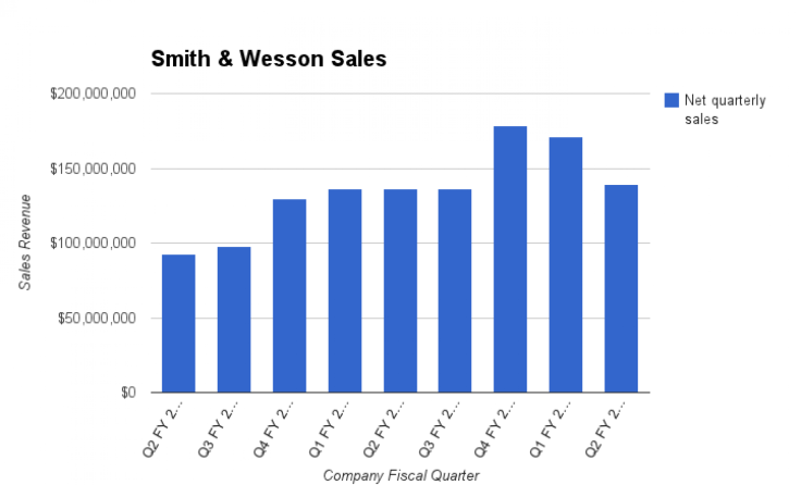 Smith & Wesson Sales, 2011-2013