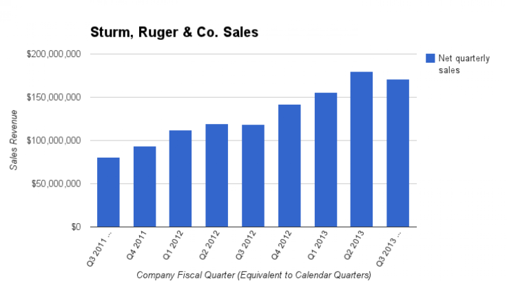 Sturm, Ruger & Co Sales, 2011-2013
