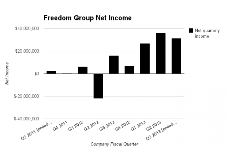 Freedom Group Net Income, 2011-2013