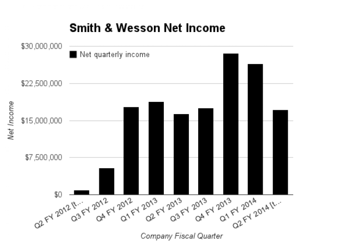 Smith & Wesson Net Income, 2011-2013 