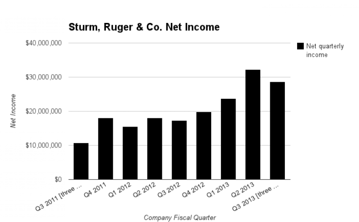 Sturm, Ruger & Co Net Income, 2011-2013