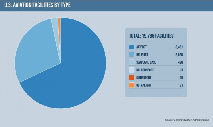 U.S. Aviation Facilities By Type