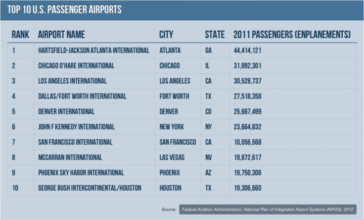 Top 10 passenger airports