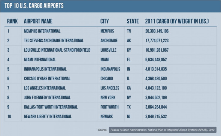 Top 10 U.S. cargo airports