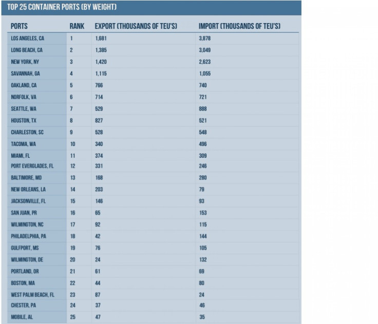 Port data