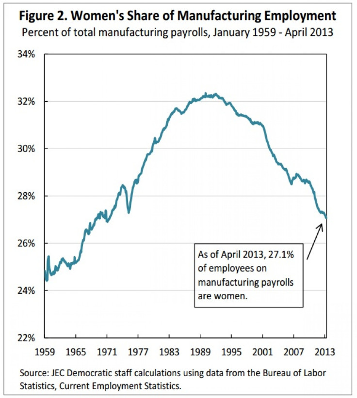 Share Of Manufacturing Jobs