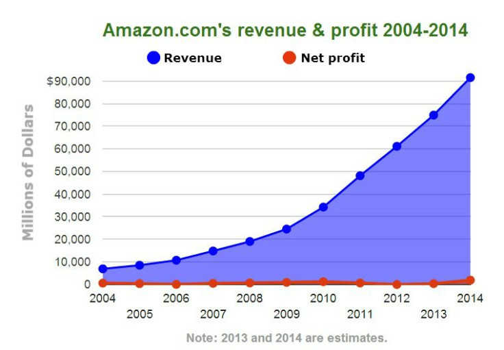 AMZN Chart