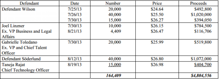 Electronic Arts Stock Sold July