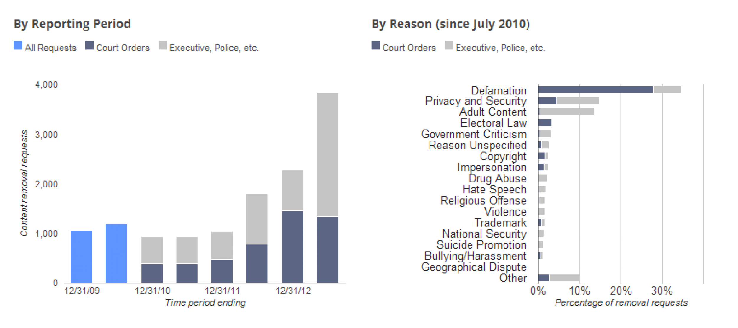 Google Transparency Report Updated: Which Governments Made The Most ...