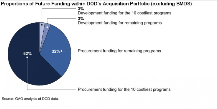 DOD defense acquisition