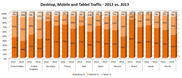 Pornhub's Mobile Traffic