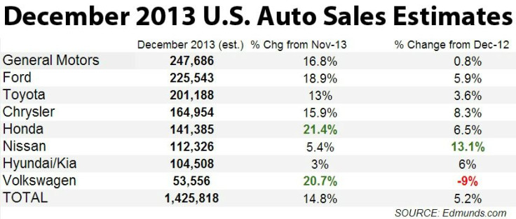001 Volume Sales from Edmunds