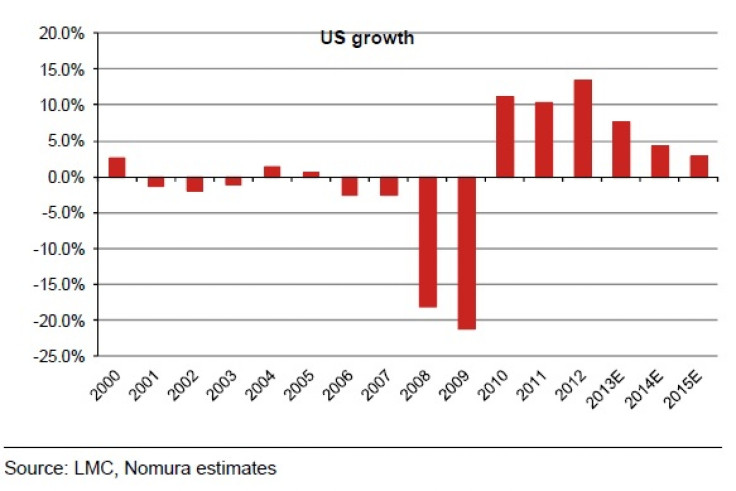 004 US growth