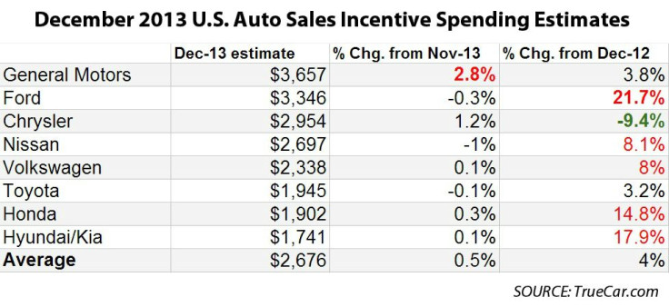 Incentives