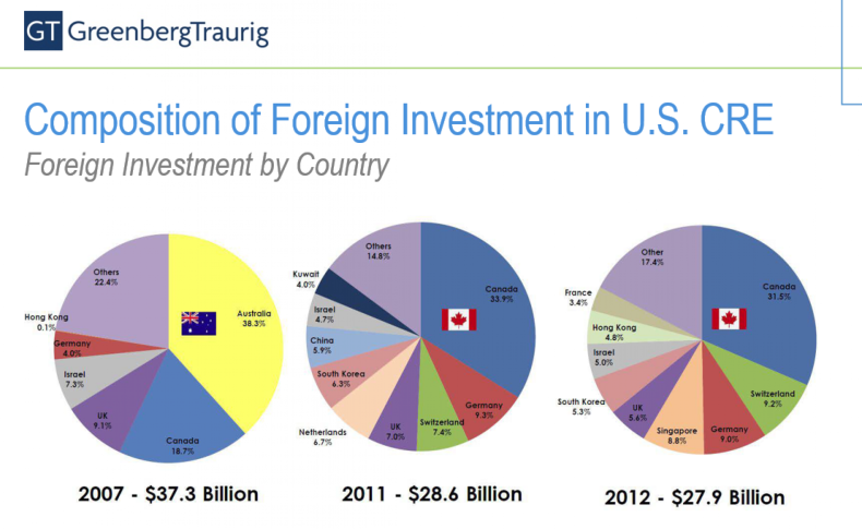Foreign Investment in US Commercial Real Estate, Greenberg Traurig Presentation June 2013
