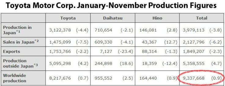 Tyo Production figures