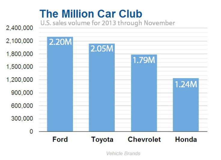 Top Vehicle brands