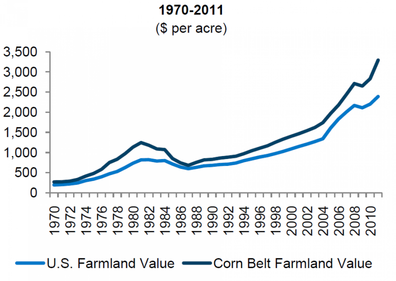 U.S. Farmland Values, 1970-2011, William Blair Research Aug 5 2013