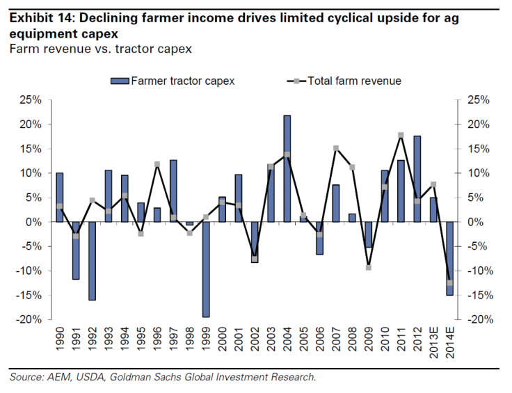 Goldman Sachs U.S. Agriculture Charts, Oct 15 Note on Americas Machinery, Engineering & Construction, Pt.2