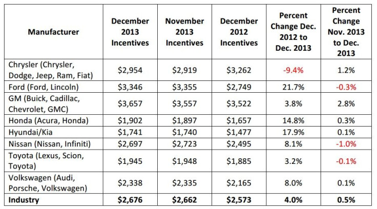 December 2013 automotive Incentive spending