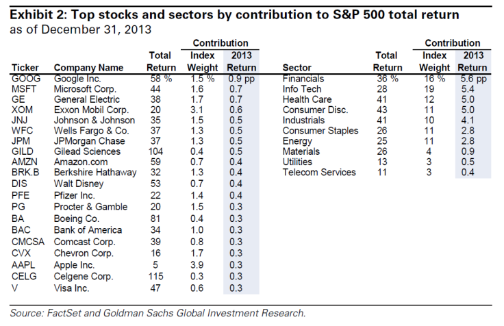 Top Stocks & Sectors By Return for S&P500, Goldman Sachs Research Note Jan 5, 2014