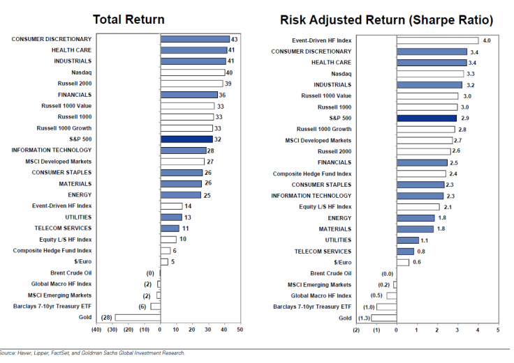 Total Returns and Risk Adjusted Returns, Goldman Sachs Research Jan 5 2014
