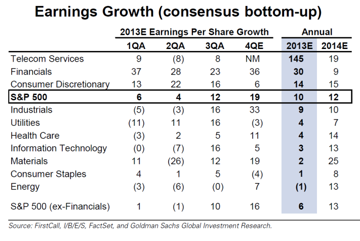 EPS Growth By Sector S&P500, Goldman Sachs Research Jan 5 2014