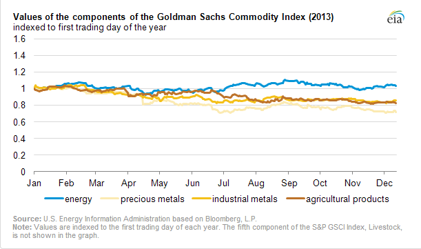 2013 Energy Commodity Prices Increased, Or Decreased Modestly, While ...