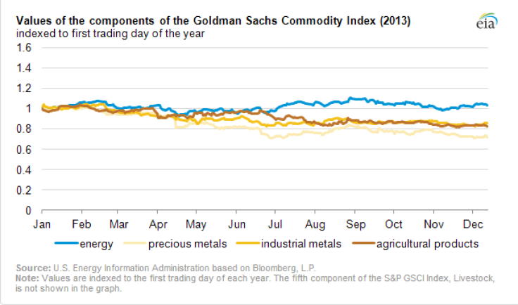 commodity prices diverged