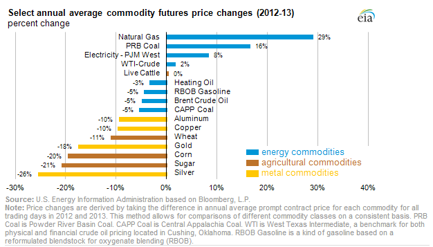 2013 Energy Commodity Prices Increased, Or Decreased Modestly, While ...