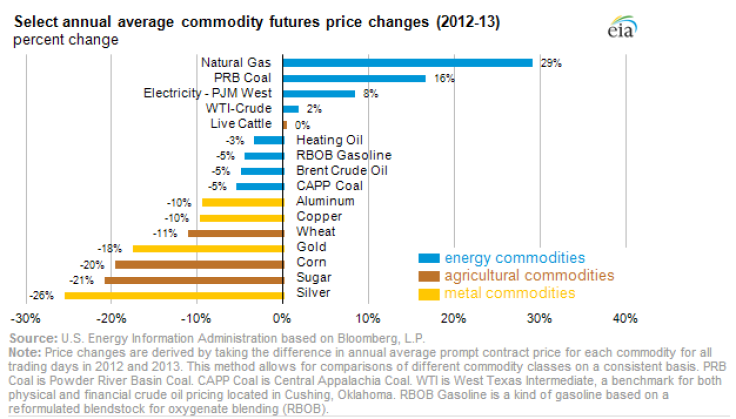 commodity diverge