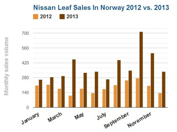 Leaf Sales Norway